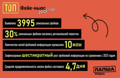 Число фейков в России может вырасти более чем в два раза к 2024 году