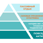 Пирамида физической активности: ступеньки здоровья