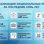 За каждым национальным проектом – реальные перемены в качестве жизни